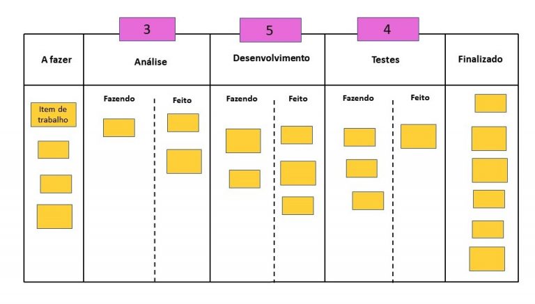 Por que o Kanban é considerado o método mais ágil de gestão de tarefas ...